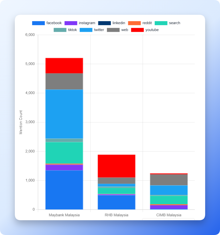 Competitor mentions by platform