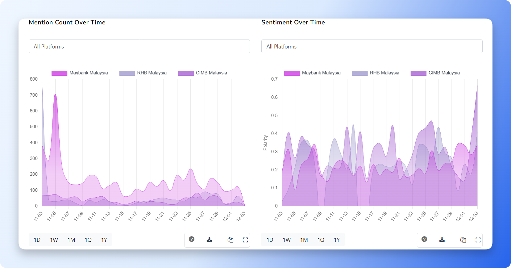 Competitor trend lines
