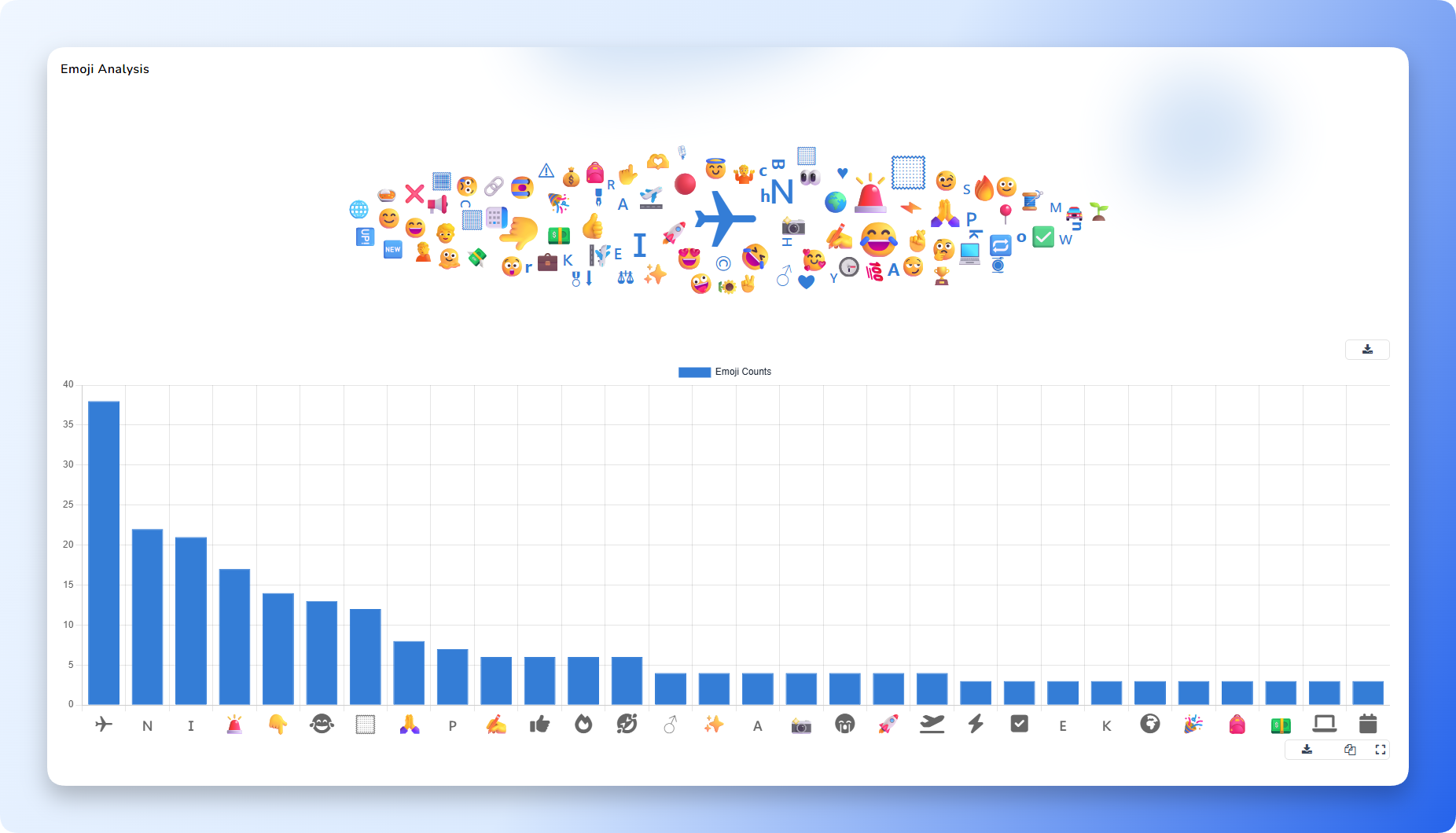 Emoji cloud and count chart showing frequencies of reactions