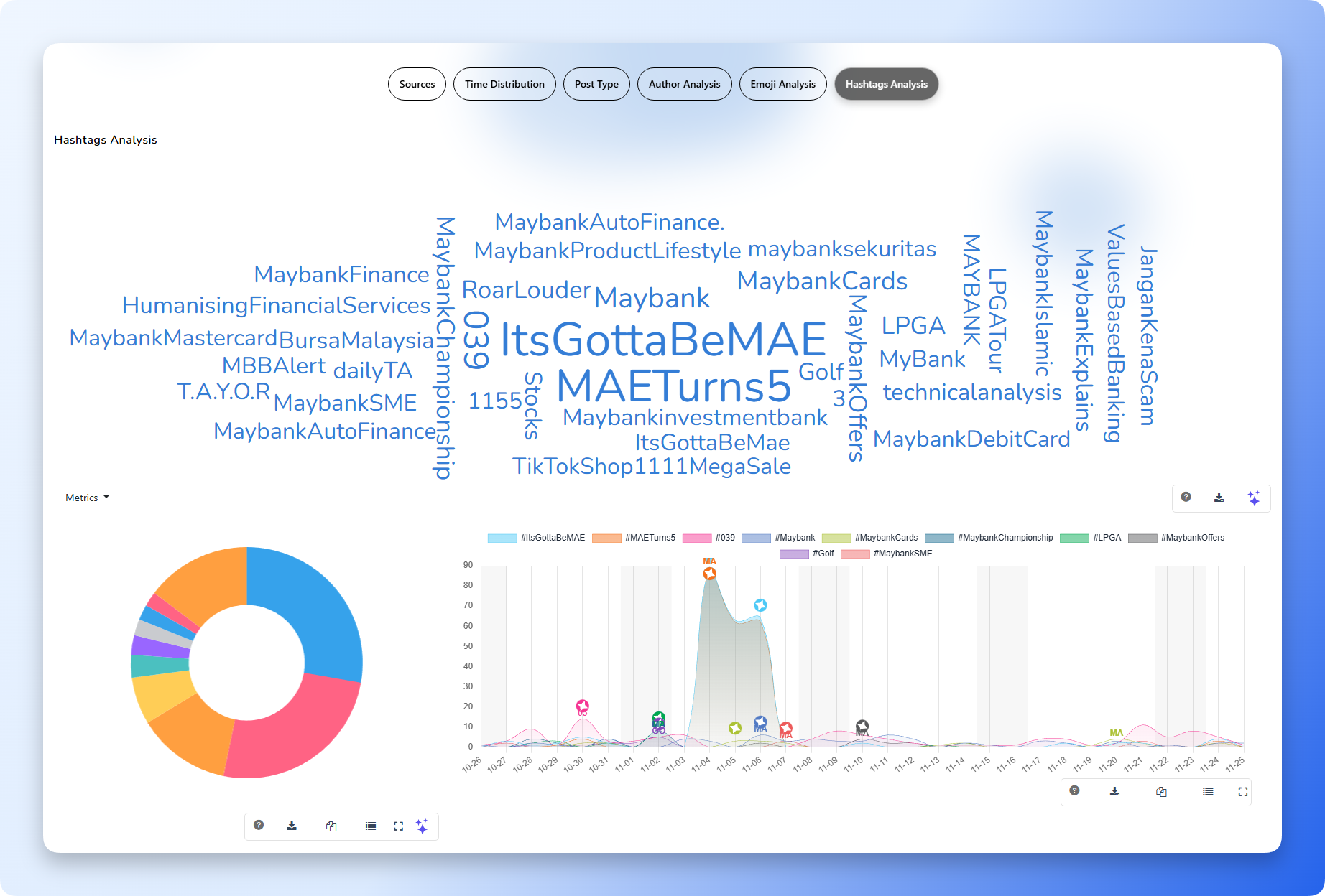 Hashtag word cloud, trend timeline, and metrics overview